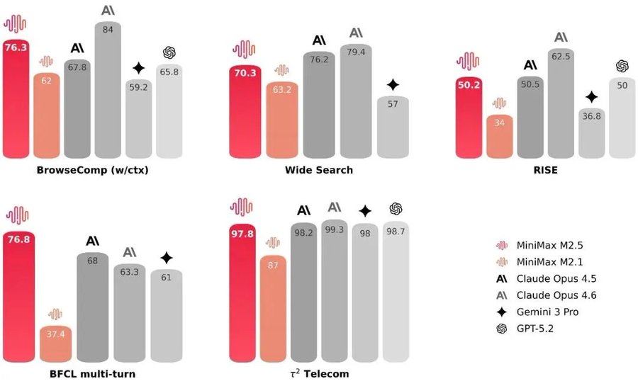 MiniMax M2.5 推理速度与成本