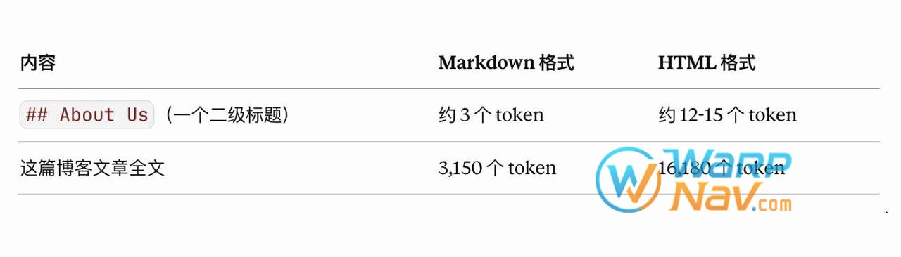 [工具] Cloudflare 新功能 - Markdown for Agents 让 AI Token 消耗减少 80%
