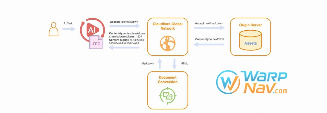 [工具] Cloudflare 新功能 - Markdown for Agents 让 AI Token 消耗减少 80%