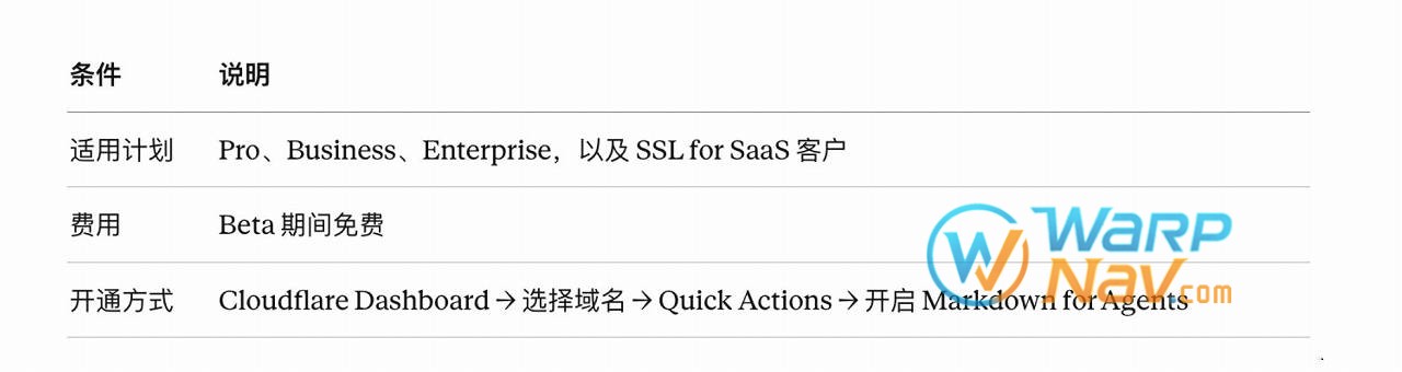 [工具] Cloudflare 新功能 - Markdown for Agents 让 AI Token 消耗减少 80%