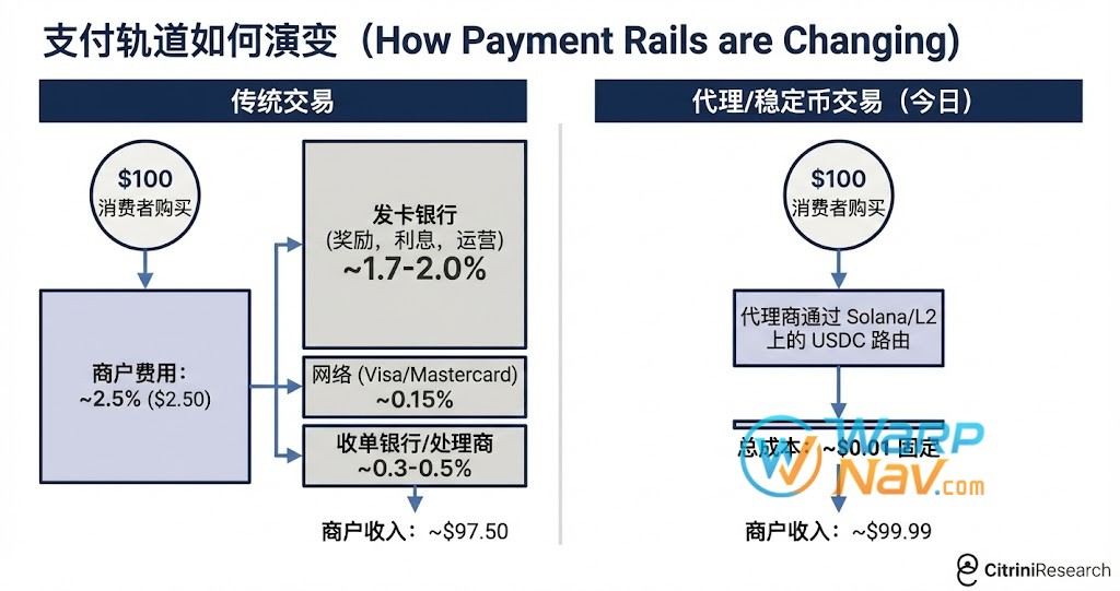 支付网络的解体，一旦 agent 控制了交易，它们开始寻找更大的回形针。