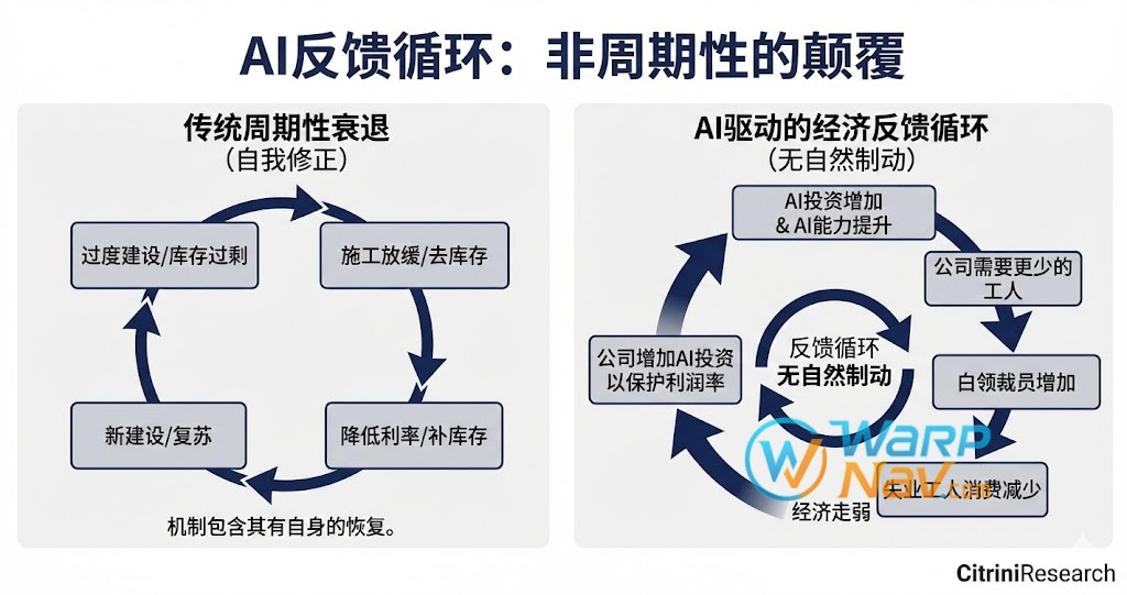 AI 变得更好更便宜。公司裁员，用省下的钱购买更多 AI 能力，进而裁更多员工。被裁员工减少消费。面向消费者的公司销量下滑，经营恶化，加大 AI 投入以保利润。AI 变得更好更便宜。