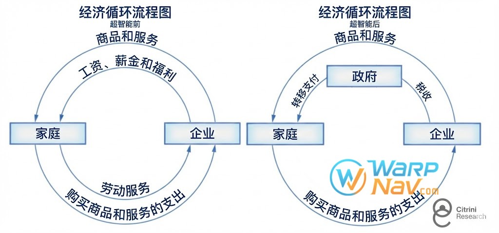 产出仍在。但它不再经由家庭回流到企业，这意味着它也不再经由 IRS。循环流正在断裂，而政府被期望出手修复