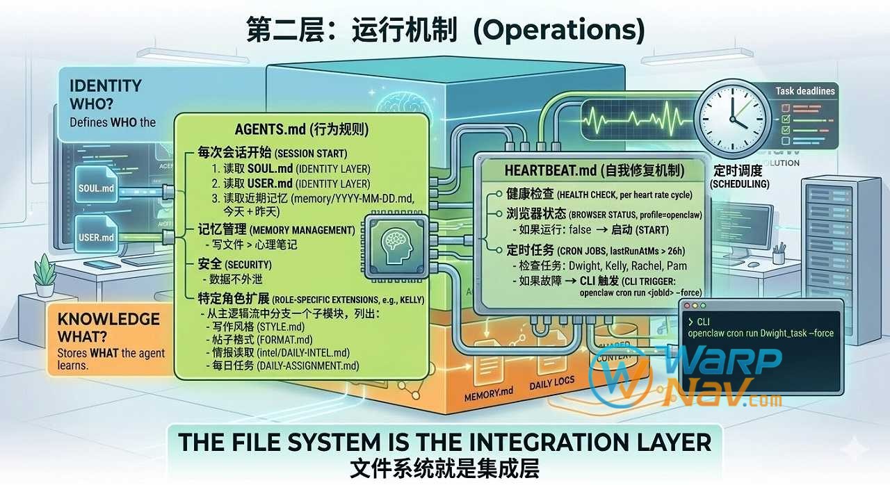 第二层：运行机制 (Operations)-40天 OpenClaw 养成攻略