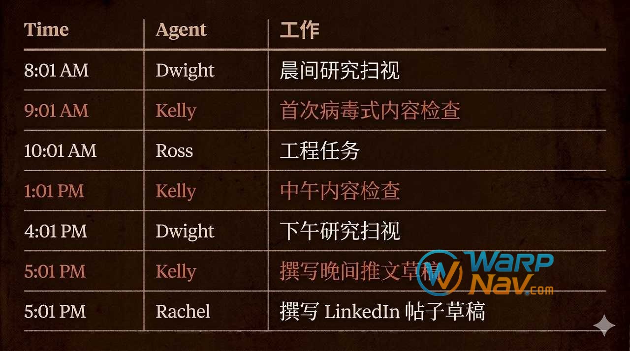 [译文]如何用 OpenClaw 构建一支 24x7 全天候运行的自主 AI 智能体团队