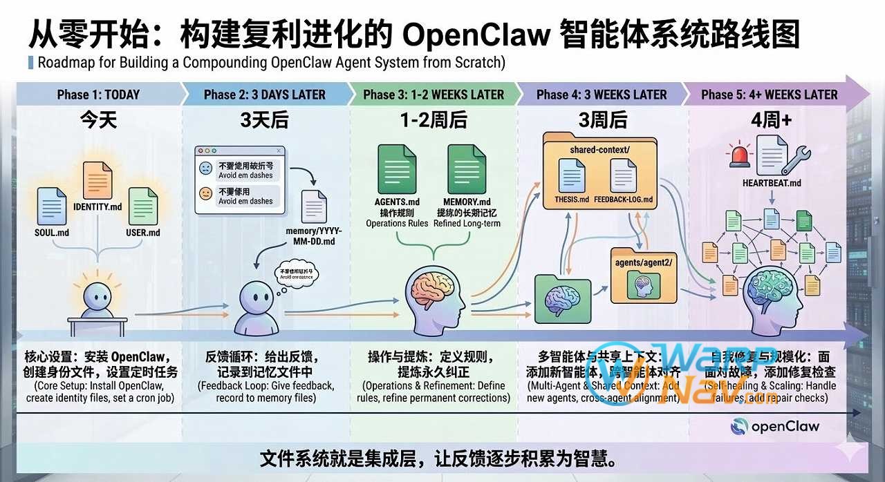 40天 OpenClaw 养成攻略，让小龙虾越用越聪明（实战经验+技术栈解析）
