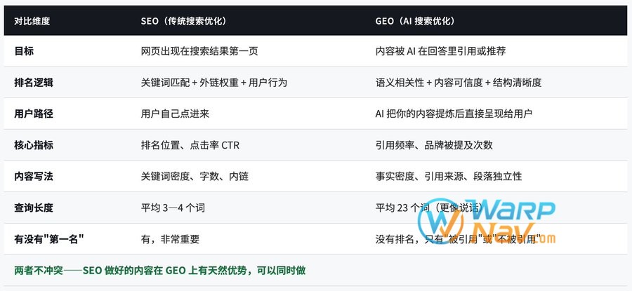 SEO与GEO对比