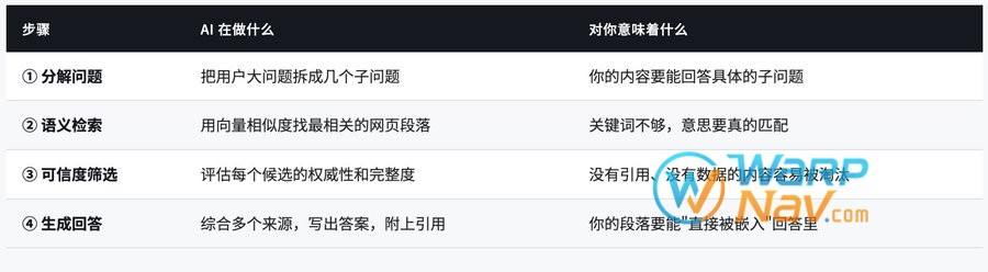 RAG架构四步流程