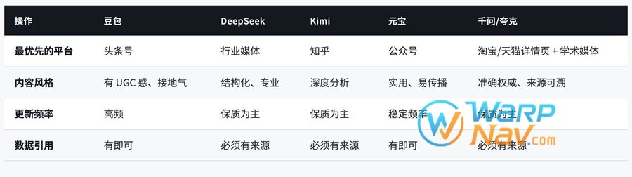 国内AI平台优化对照表