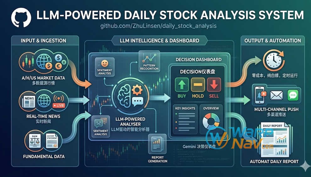 [Github发现] daily_stock_analysis – AI 股票分析系统_支持A股/港股/美股