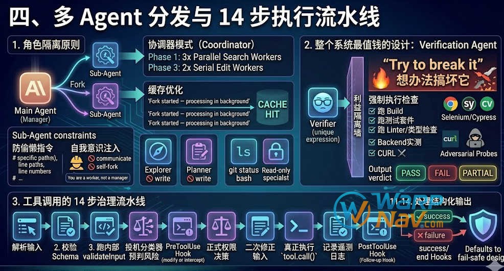 四、多 Agent 分发与 14 步执行流水线