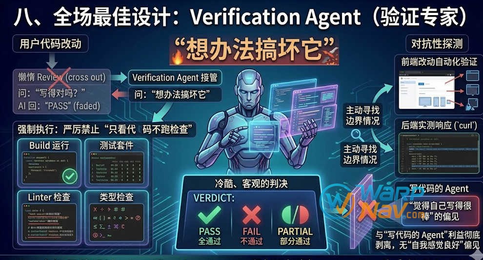 在所有 Agent 中，Verification Agent 的设计可能是整个系统里最值钱的逻辑。