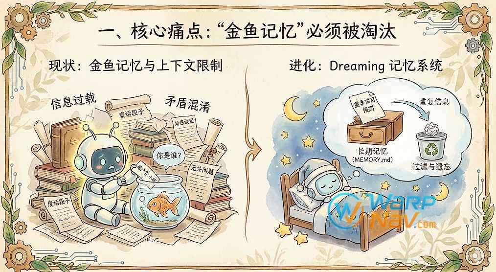 一、 核心痛点：“金鱼记忆”必将淘汰