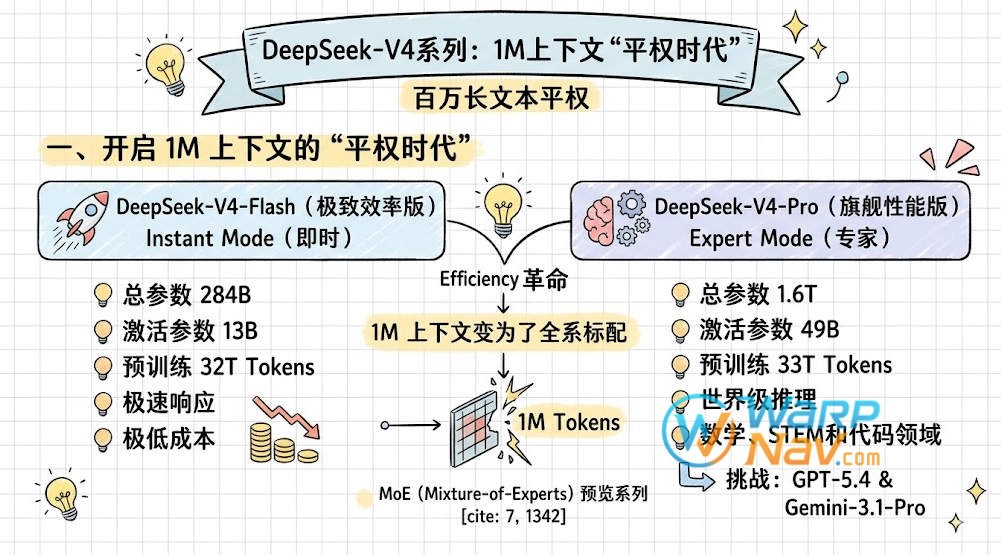 DeepSeek-V4 并非单一模型，而是一个 Mixture-of-Experts (MoE) 预览系列，旨在打破超长上下文处理的效率壁垒。
