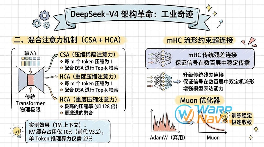 二、 架构革命：混合注意力与流形连接的工业奇迹