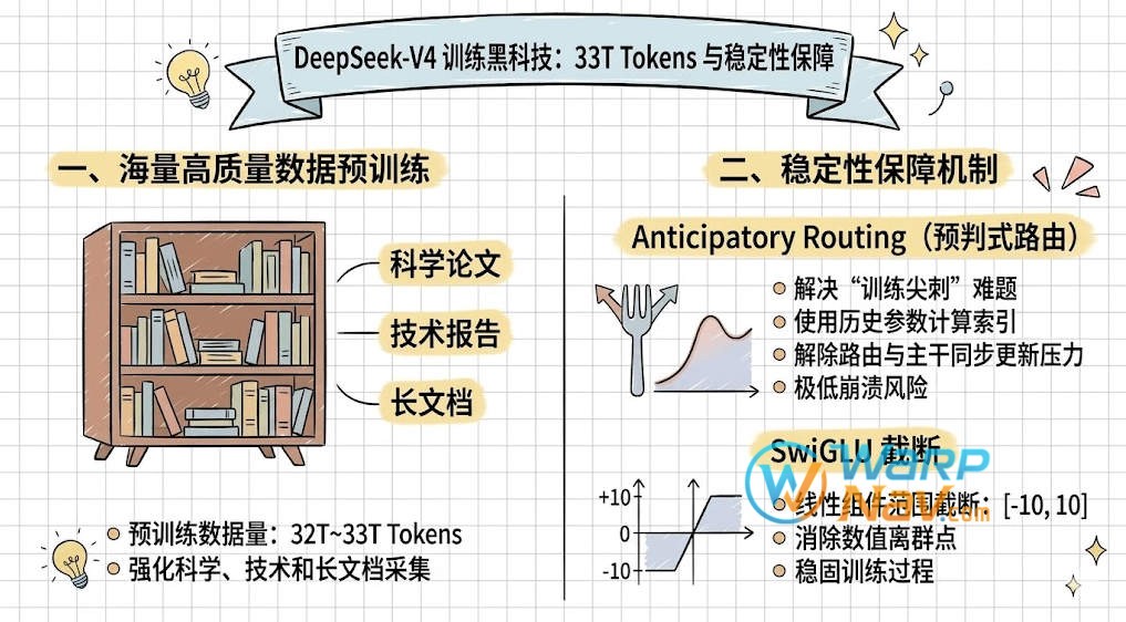 四、 训练黑科技：33T Tokens 与预判路由的稳定性保障