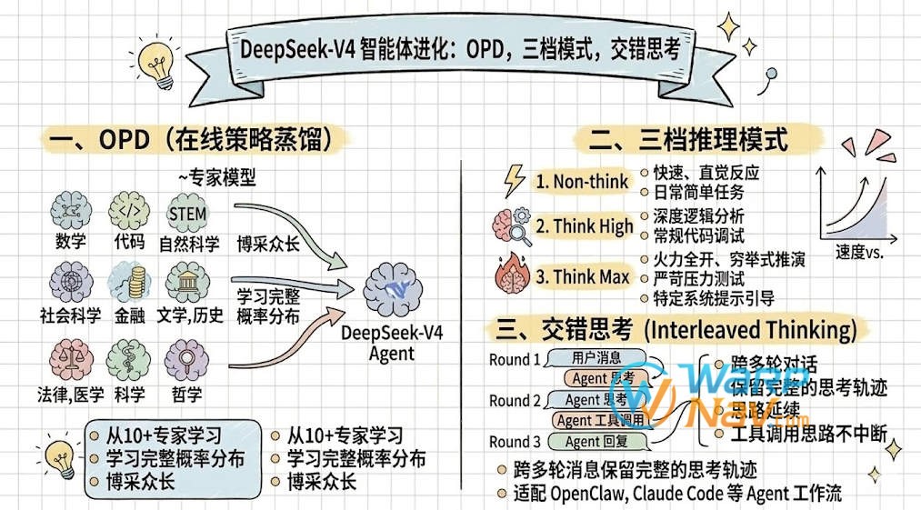 五、 智能体进化：OPD 蒸馏、三档模式与长程思考