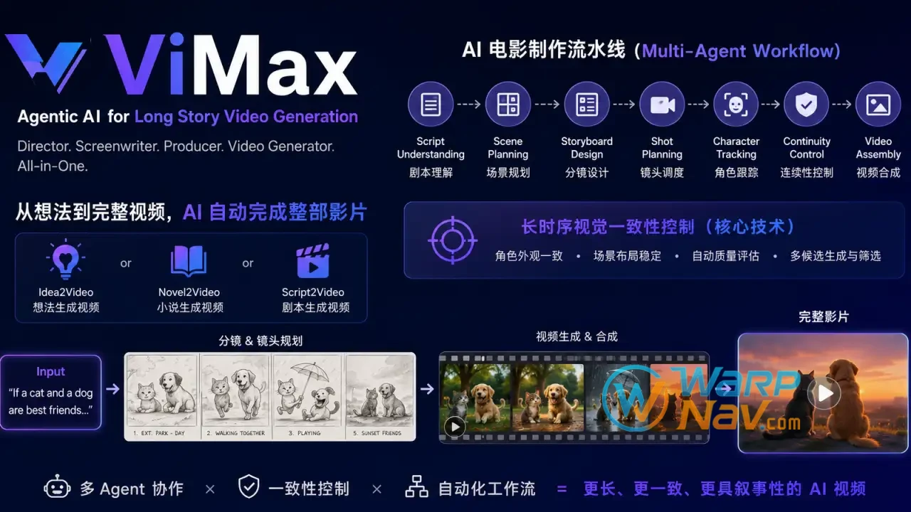 [Github] ViMax – 一句话生成完整视频的多智能体AI工具
