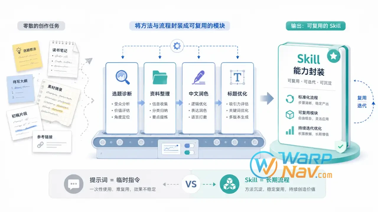 中文内容创作者常用 Skills 分类图