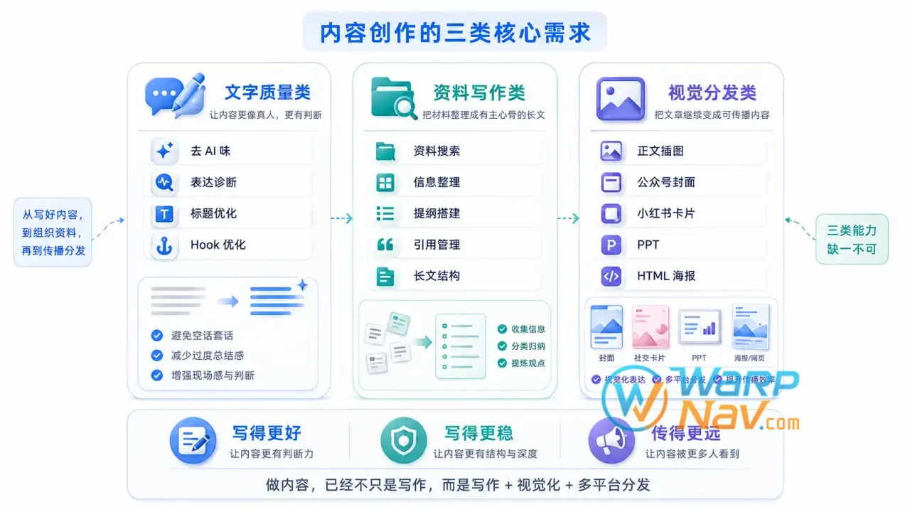 AI 内容生产的文字资料与视觉流程