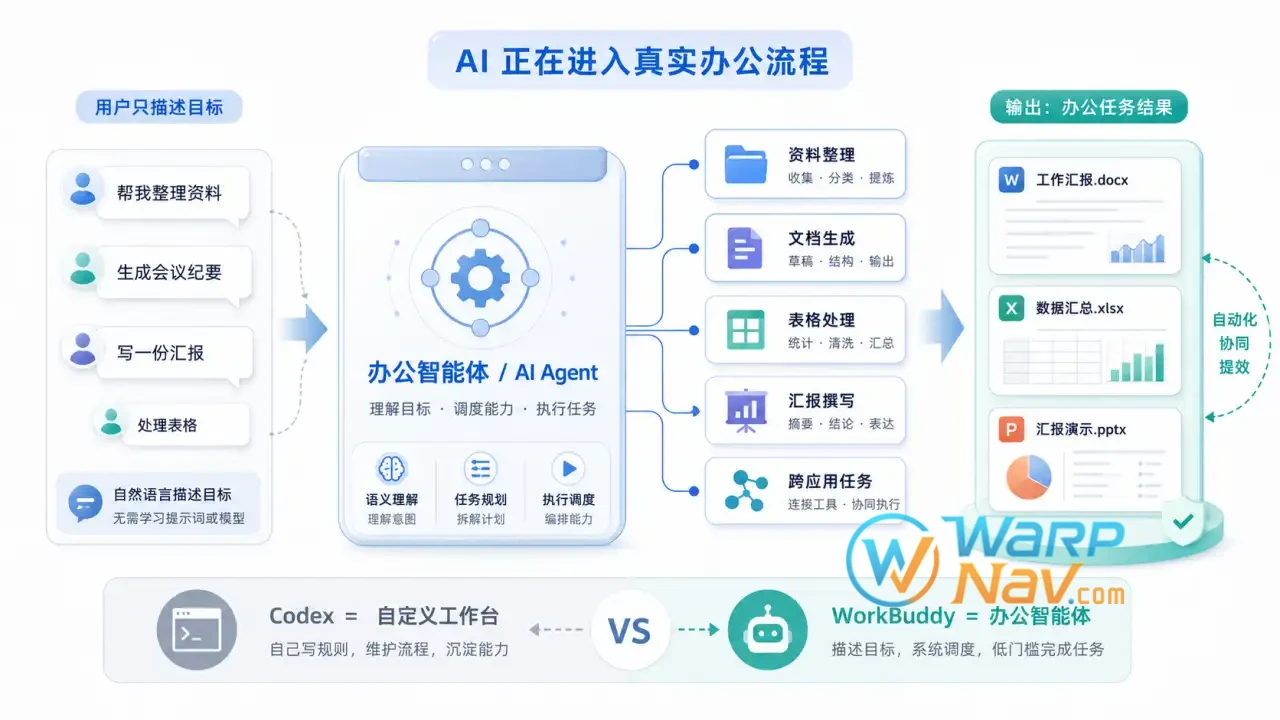 WorkBuddy 办公任务与内容生产界面