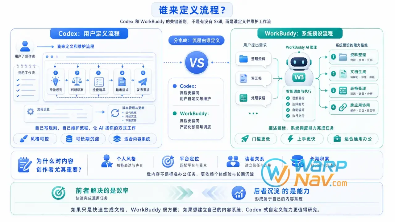 Codex 与 WorkBuddy 工作流差异示意图