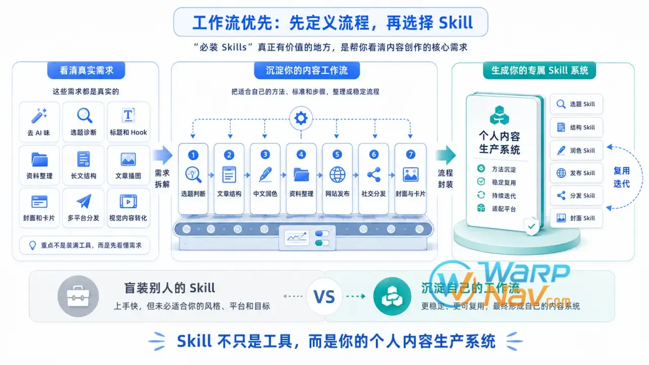 个人内容创作 Skill 系统示意图