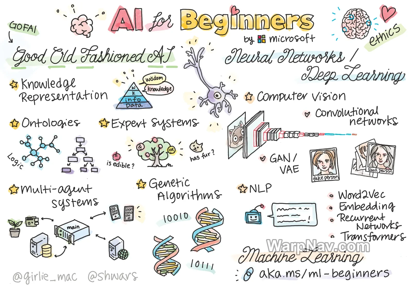 Microsoft AI-For-Beginners 课程主题手绘总览