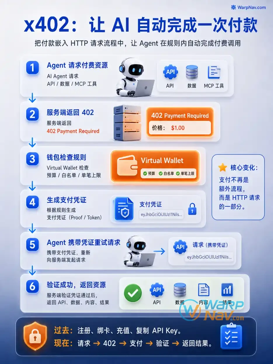 x402 利用 HTTP 402 Payment Required，把价格、付款和访问凭证放进普通请求与响应