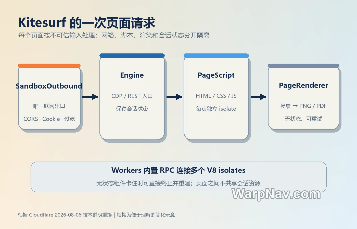 Kitesurf 的 Engine、PageScript、PageRenderer 与 SandboxOutbound 隔离架构示意