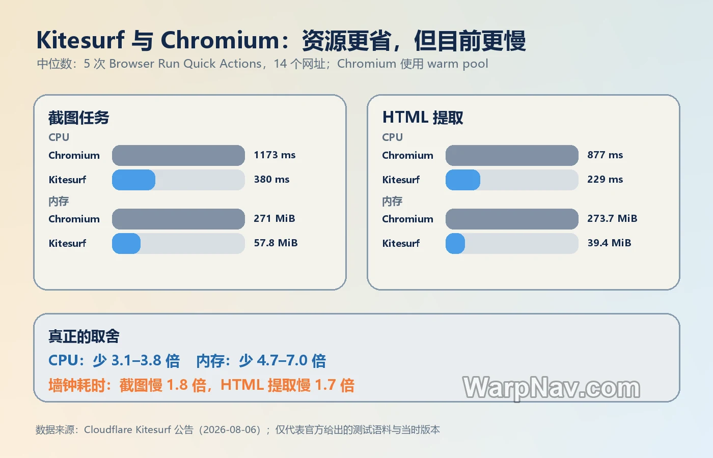 Kitesurf 与 Chromium 在截图和 HTML 提取任务中的 CPU、内存及耗时对比