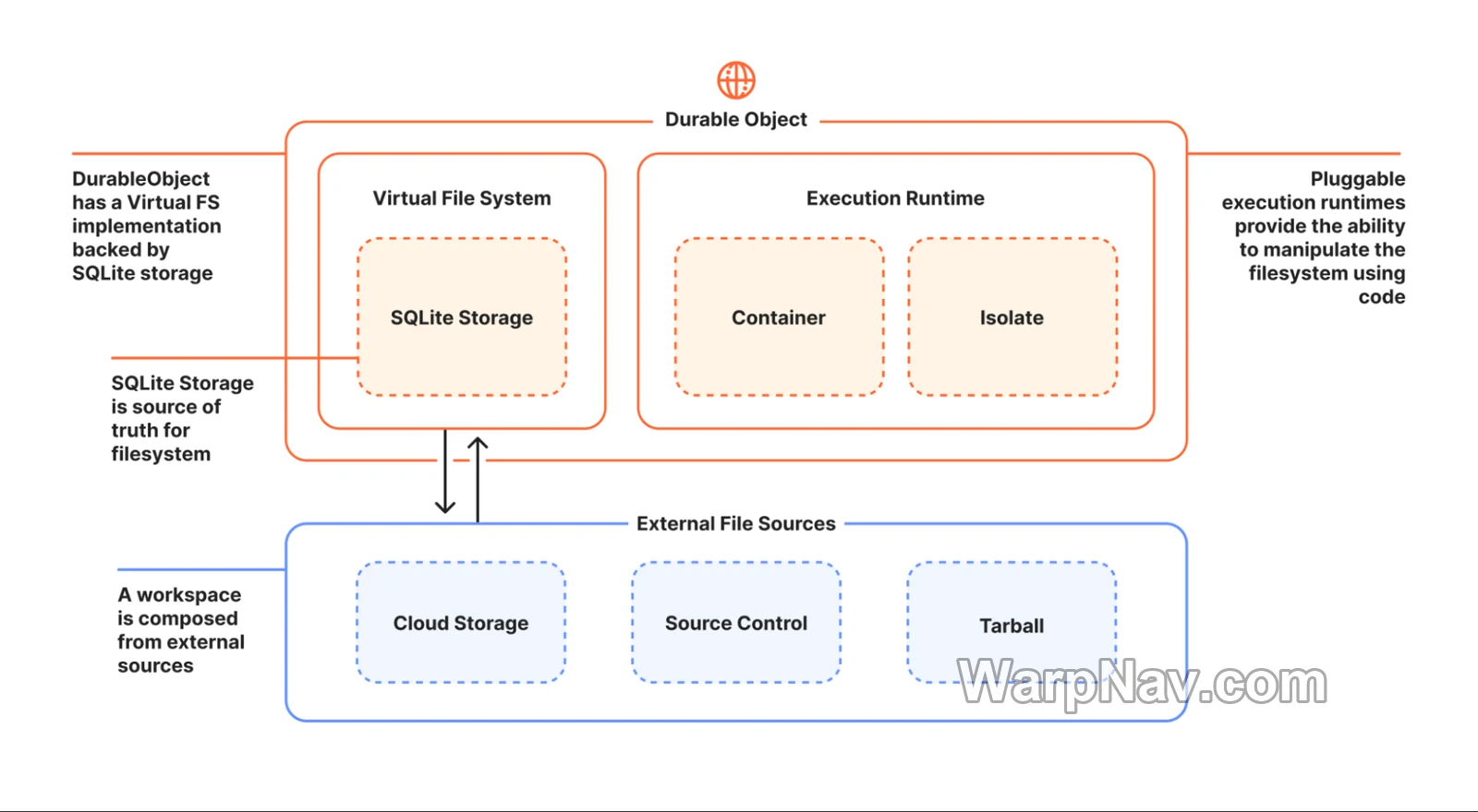 Cloudflare Computer 的 Durable Object、SQLite 虚拟文件系统、容器与隔离环境关系图