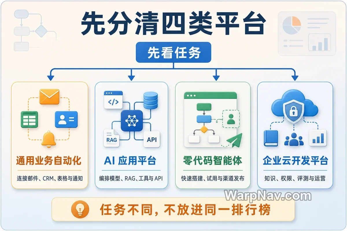 通用业务自动化、AI 应用平台、零代码智能体和企业云开发平台四类平台