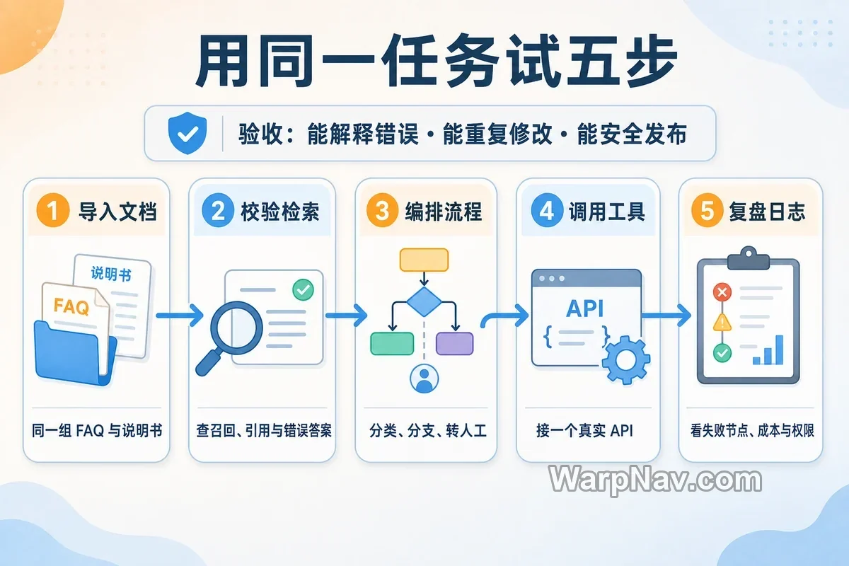 导入文档、校验检索、编排流程、调用工具和复盘日志的五步平台试用法