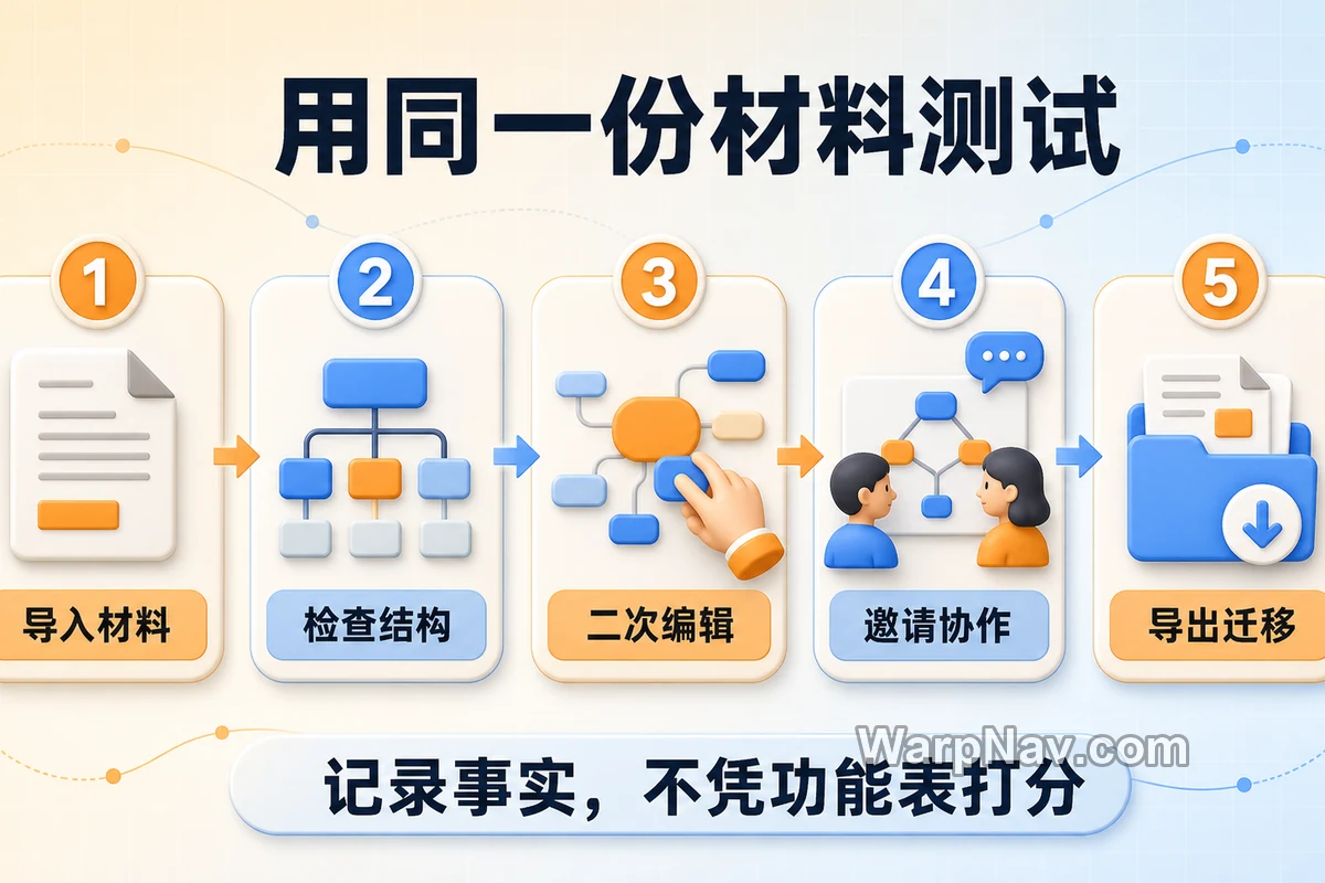 用同一份材料完成导入、结构检查、编辑、协作和导出测试