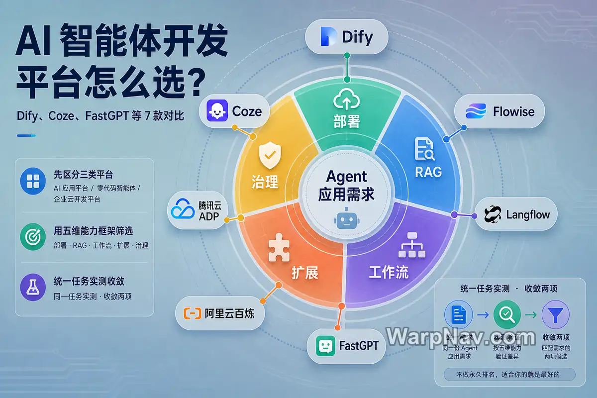 AI 智能体开发平台怎么选：Dify、Coze、FastGPT 等 7 款对比