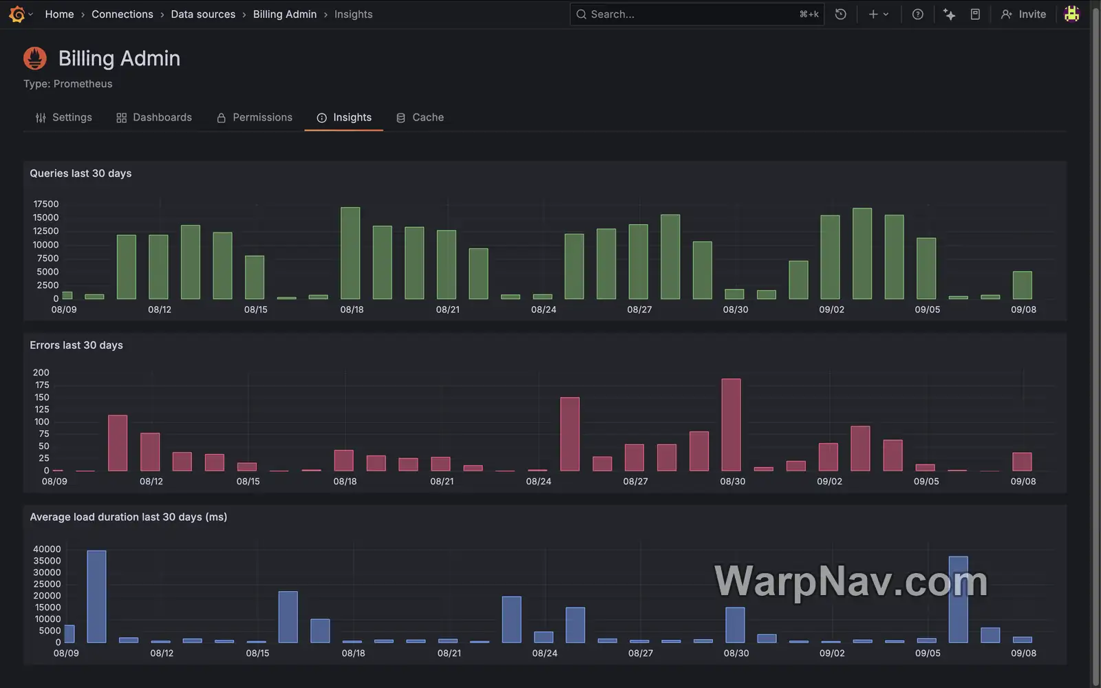 Grafana 数据源 Insights 界面展示查询量、错误和负载趋势