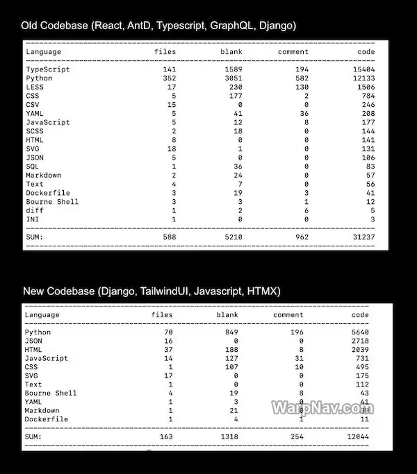 htmx 官方案例中的 OpenUnited 迁移前后代码库统计对比