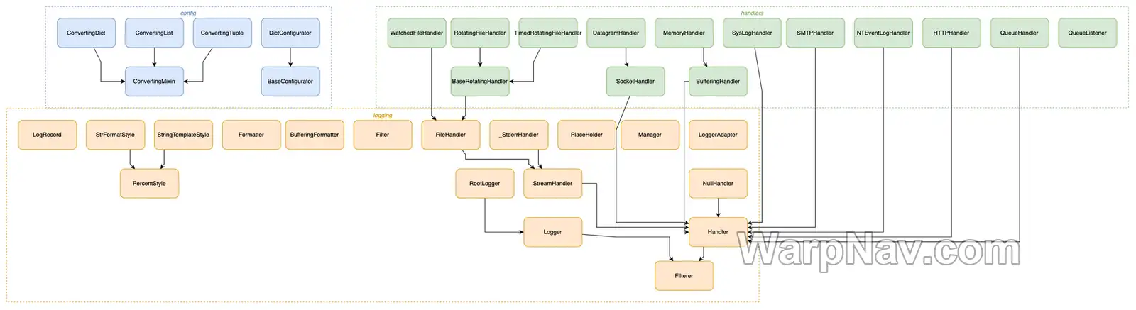 drawio-skill 从 Python 包生成的代码结构图，分组展示配置、日志和 handler 模块