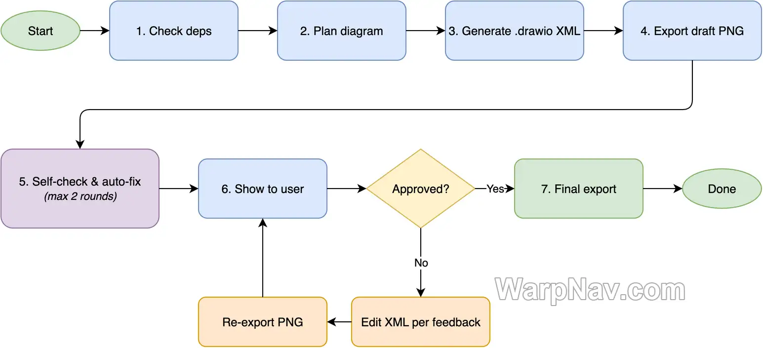 drawio-skill 从依赖检查、规划、生成 Draw.io XML 到自检修复和反馈导出的闭环工作流