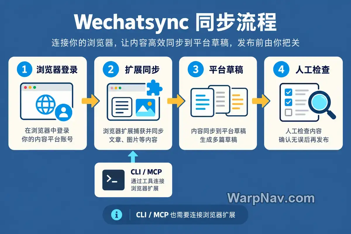 Wechatsync 从浏览器登录、扩展同步到平台草稿和人工检查的流程示意