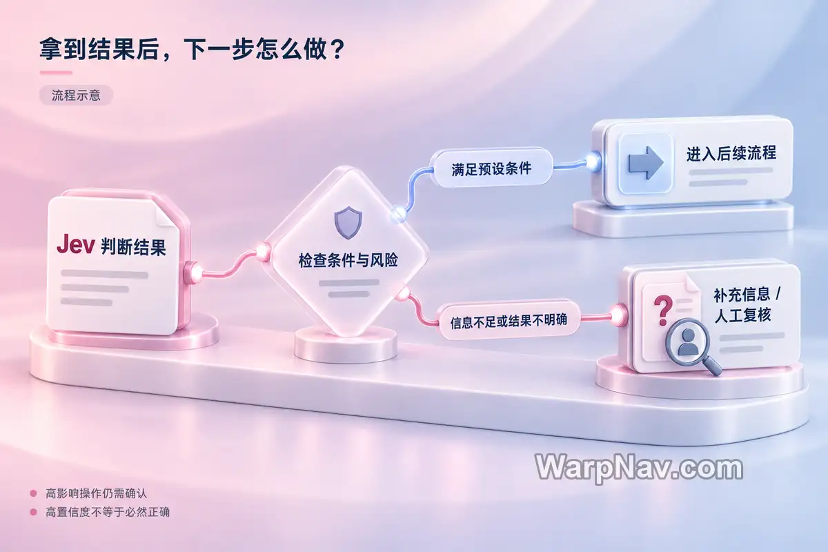 Jev 判断结果经过条件与风险检查后,进入后续流程或补充信息与人工复核的示意