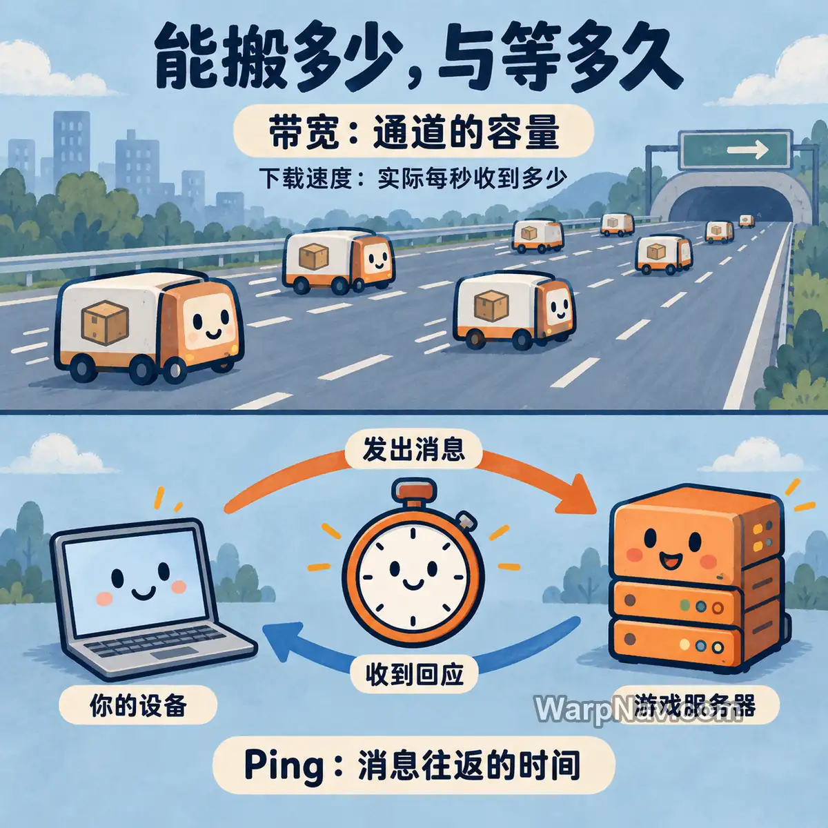 上半用多车道运货解释带宽和下载速度,下半用设备与服务器间的双向箭头解释Ping往返时间