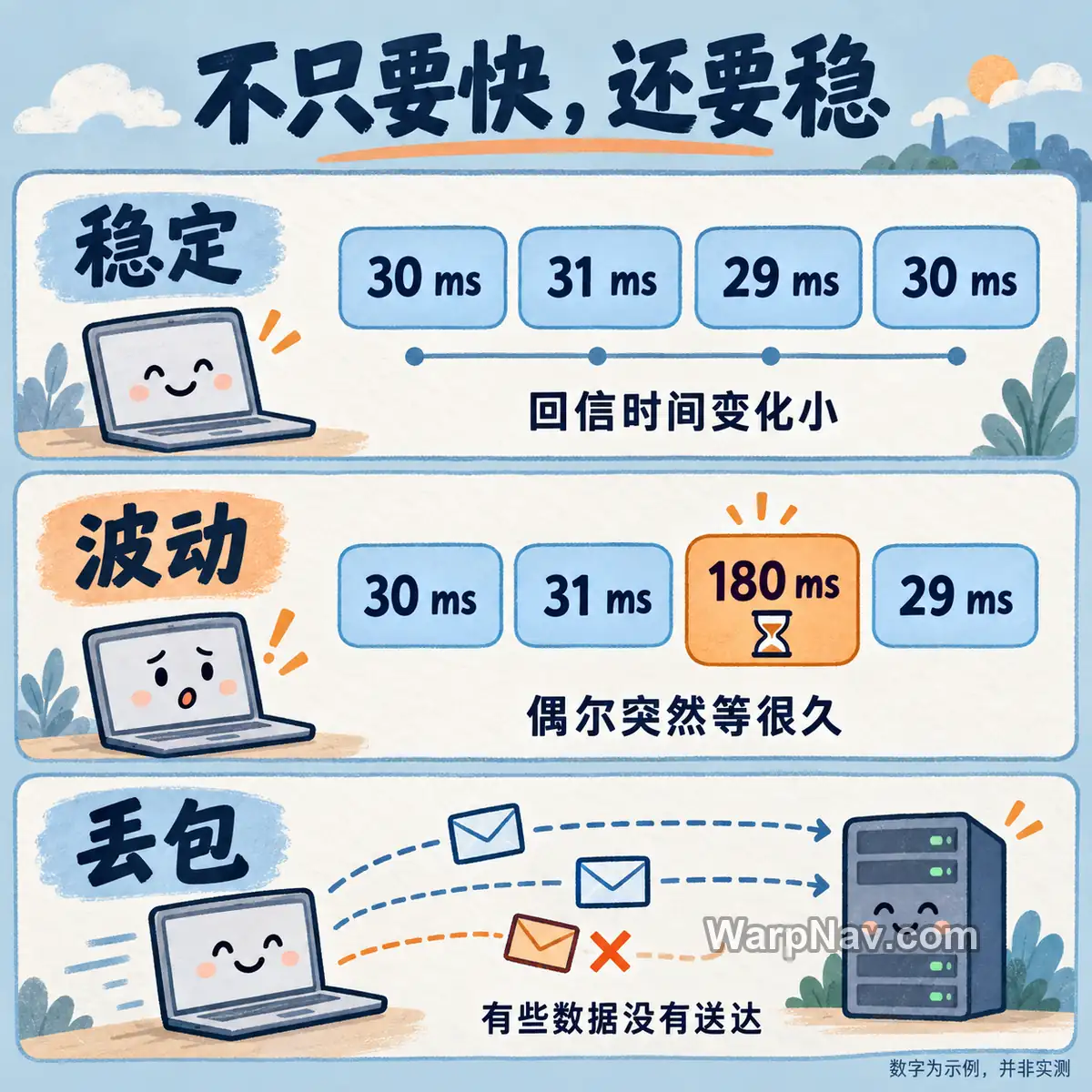 用示例延迟序列对照稳定与波动,并用未送达的信件说明丢包,数字并非实测