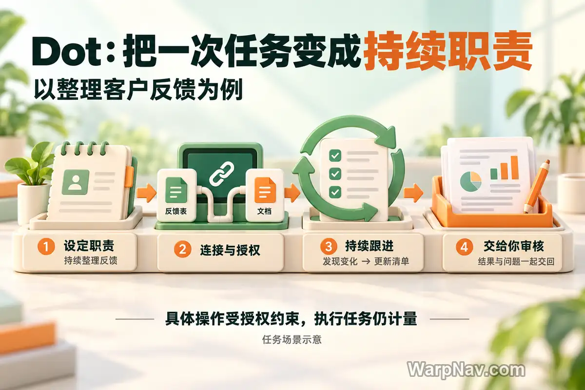 Dot 从设定职责、连接授权到持续跟进和人工审核的四步示意