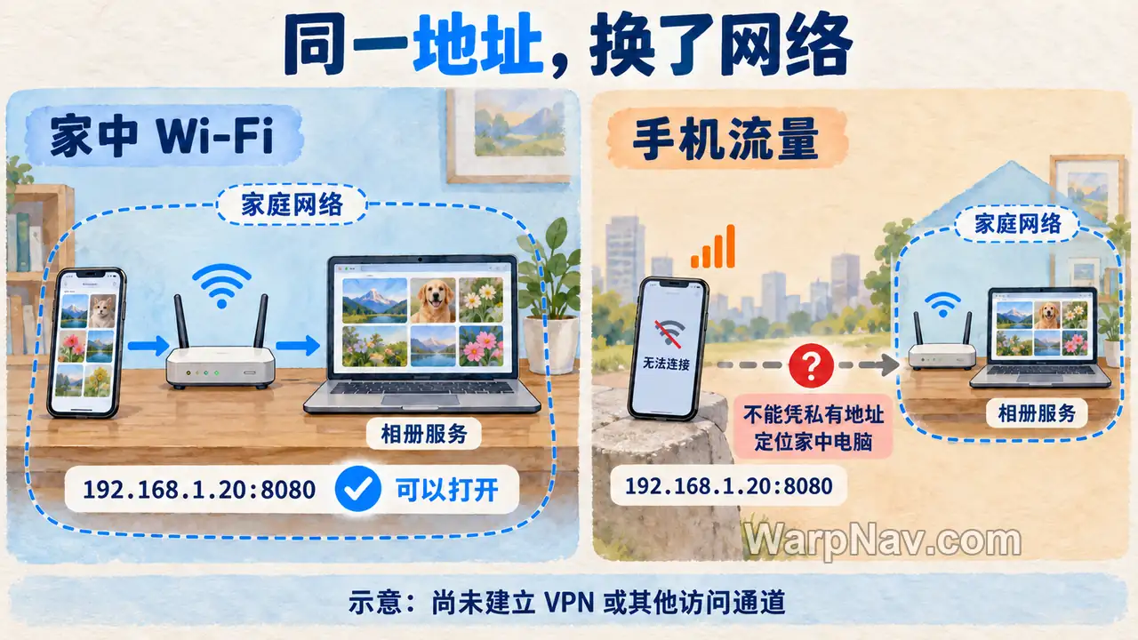 同一家庭Wi-Fi可访问相册私有地址,手机换流量后不能凭原地址定位家中电脑的对照示意