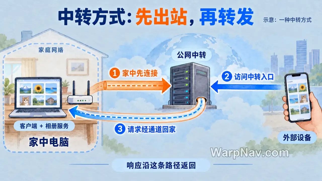 家中客户端先连接公网中转服务器,外部设备访问中转入口,请求再经通道送给家中相册服务的流程示意