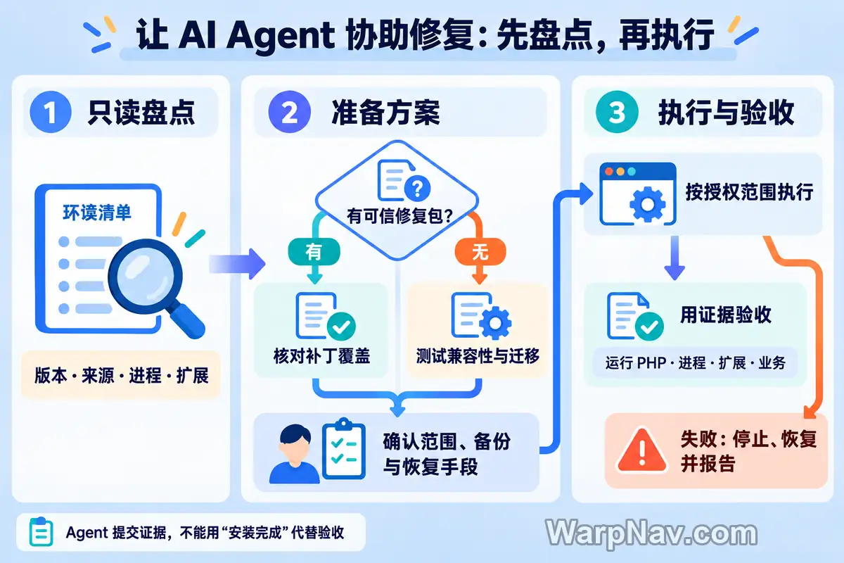 AI Agent从只读盘点、方案选择、人工确认到授权执行及证据验收的流程示意